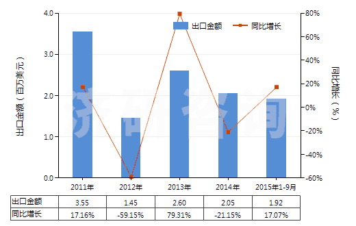 2011-2015年9月中國聚乙二醇蠟(HS34042000)出口總額及增速統(tǒng)計